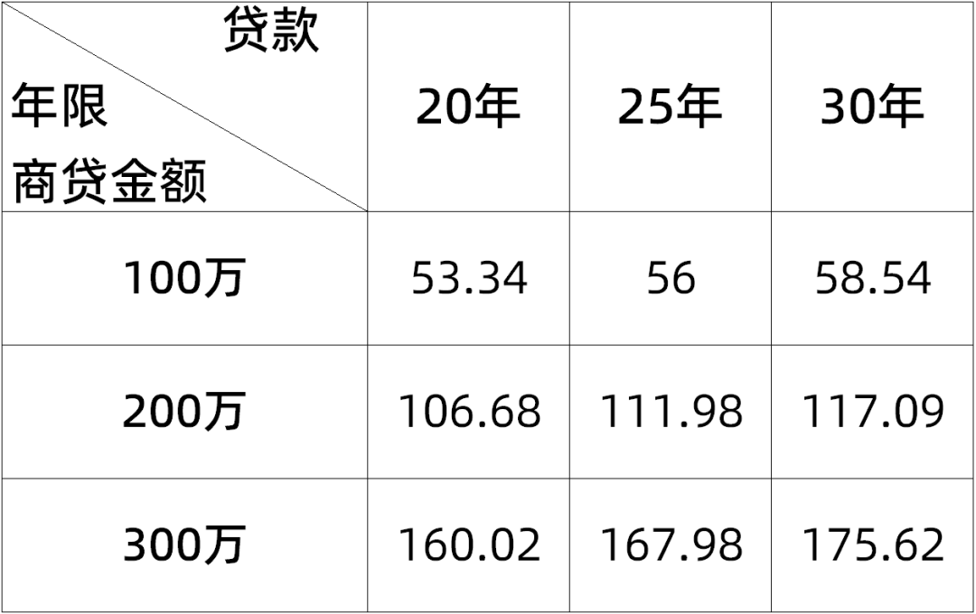 震惊！调整房贷策略，100万贷款30年期限可节省5.1万利息！