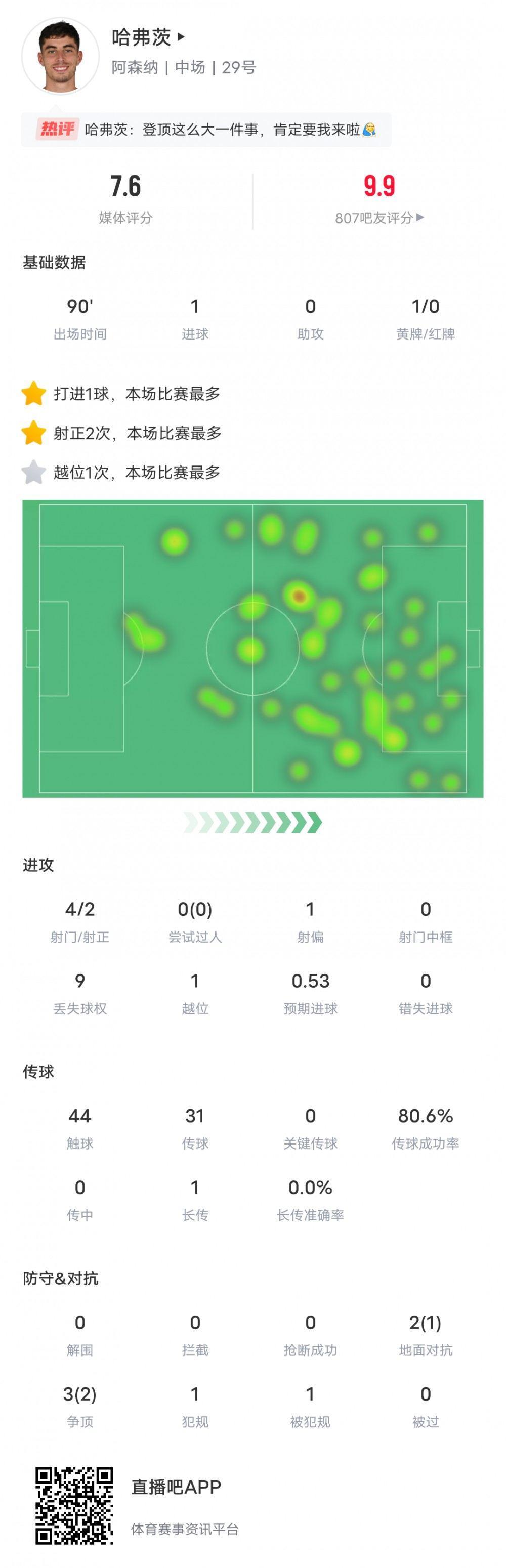 斯通斯本场数据：1射1正进1球