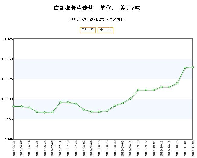 白胡椒最新价格揭秘，最新行情大揭秘🍃