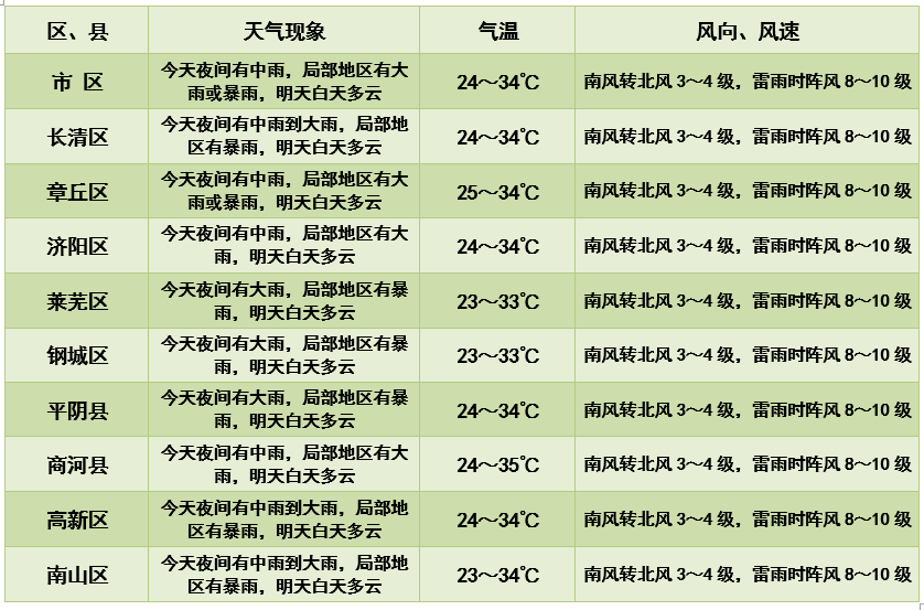 济南市天气预报最新更新